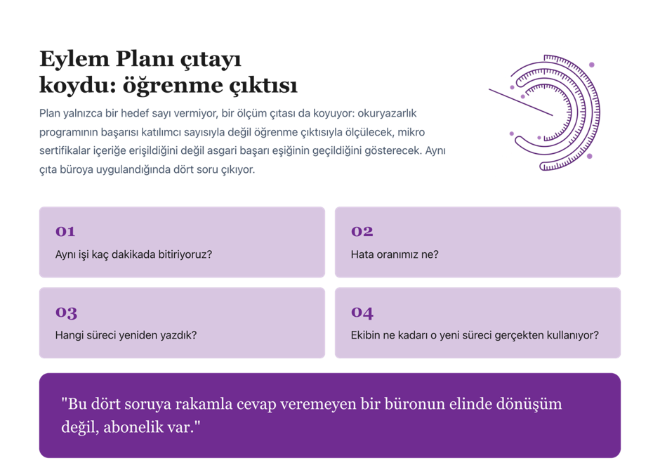 Eylem Planı çıtayı koydu: öğrenme çıktısı — büroya uyarlanmış dört ölçüm sorusu